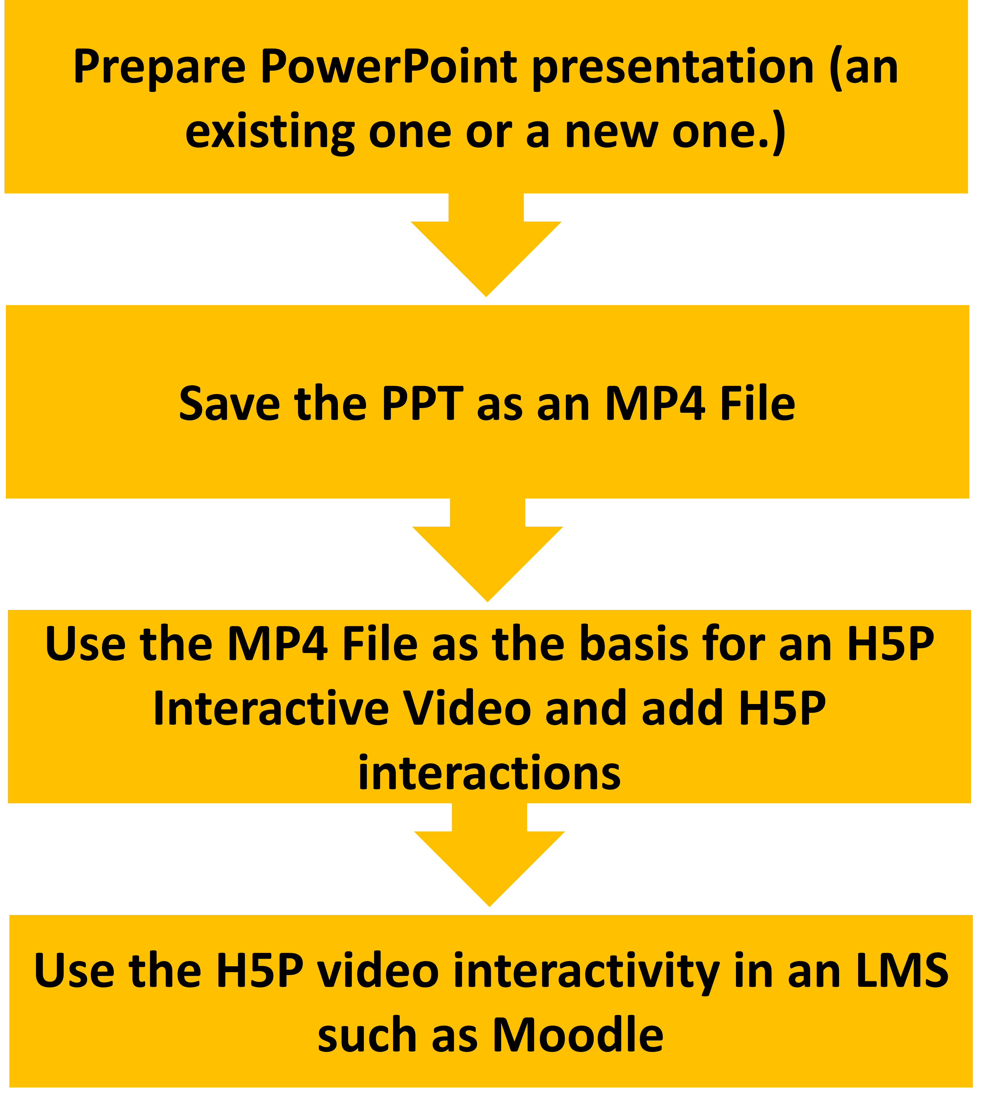 Diagram showing four steps to convert PowerPoint into a gradable H5P course