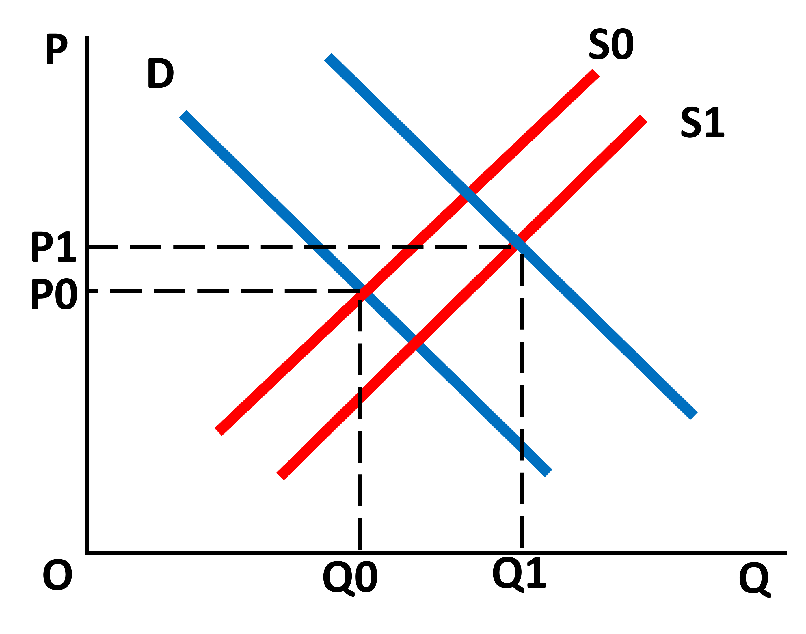 Example of a Demand and Supply curve drag-and-drop activity