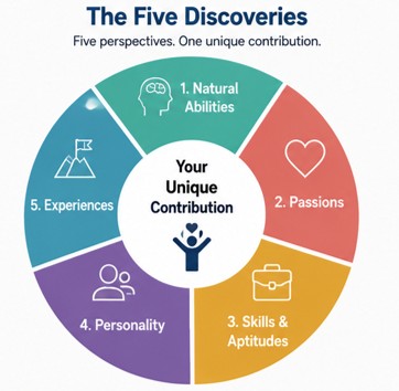 The five Discoveries
