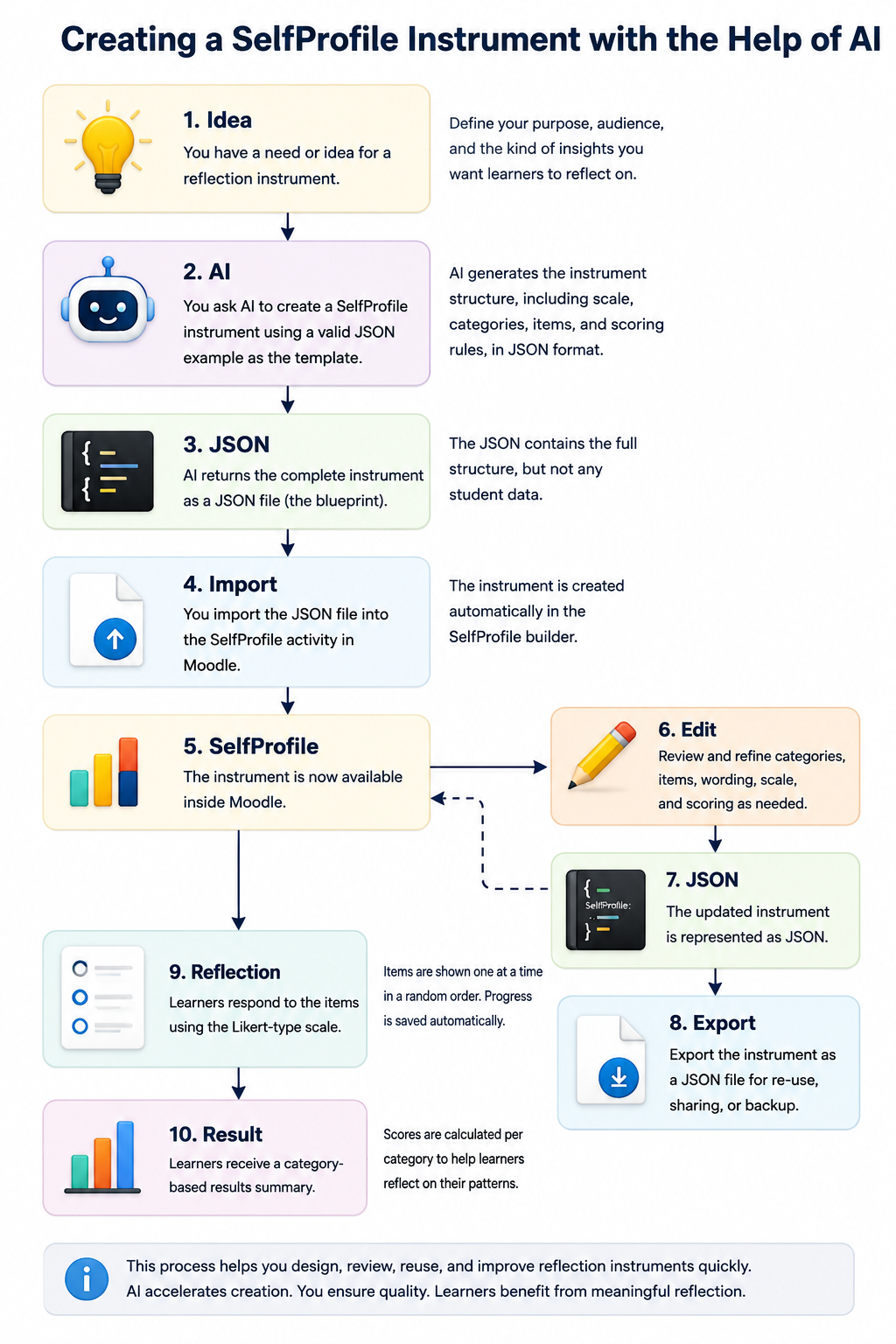 Process for building a SelfProfile reflection instrument.