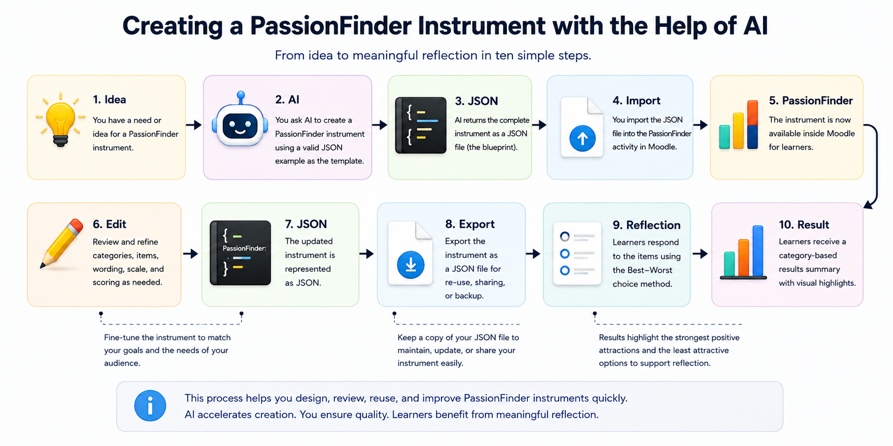 PassionFinder build process.