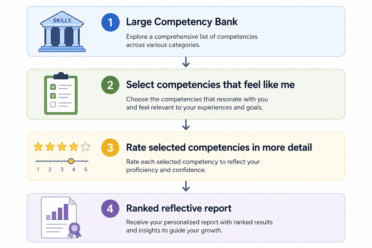 Four stages in rating and reflecting on competencies.