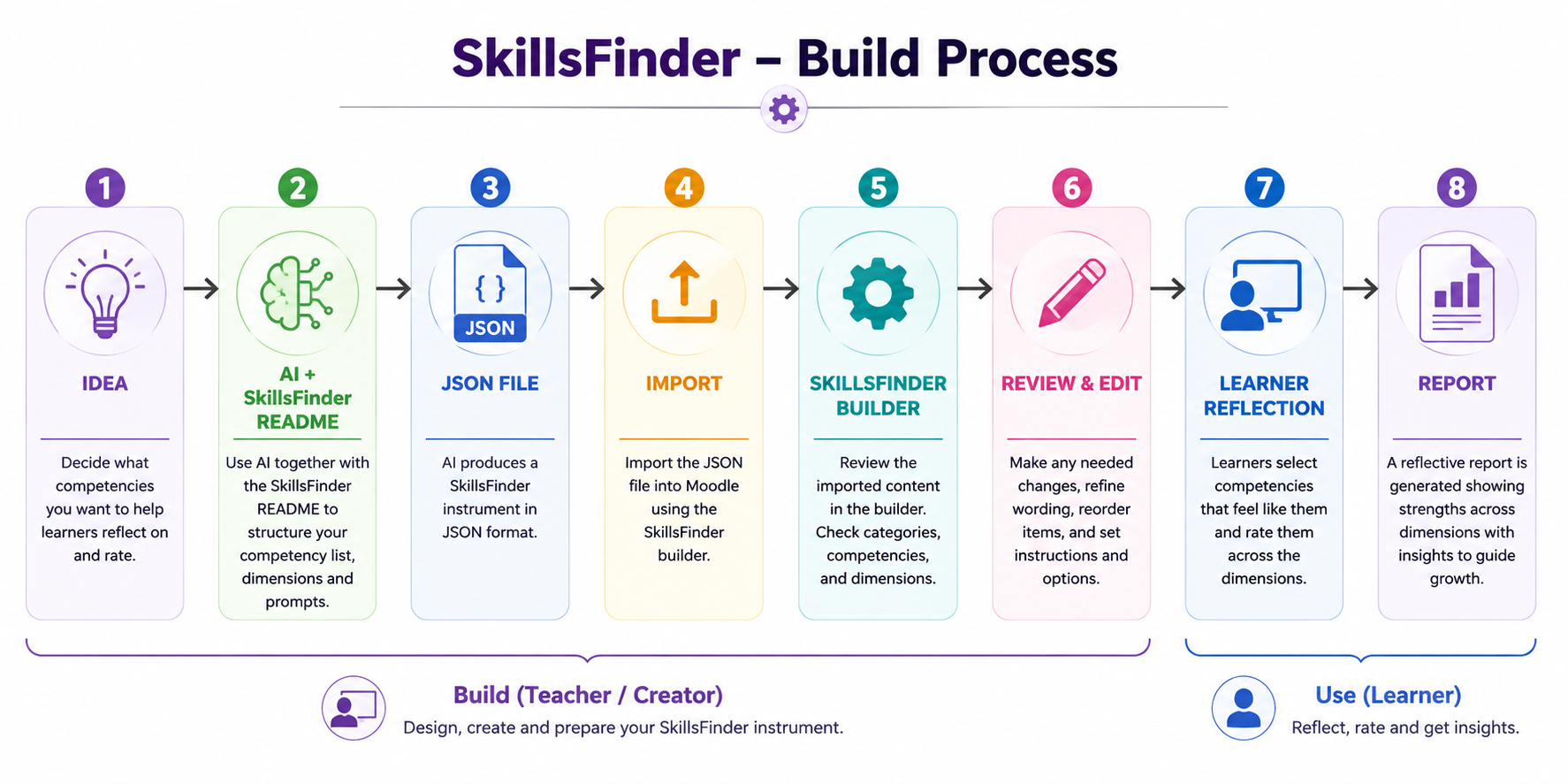 SkillsFinder Build process