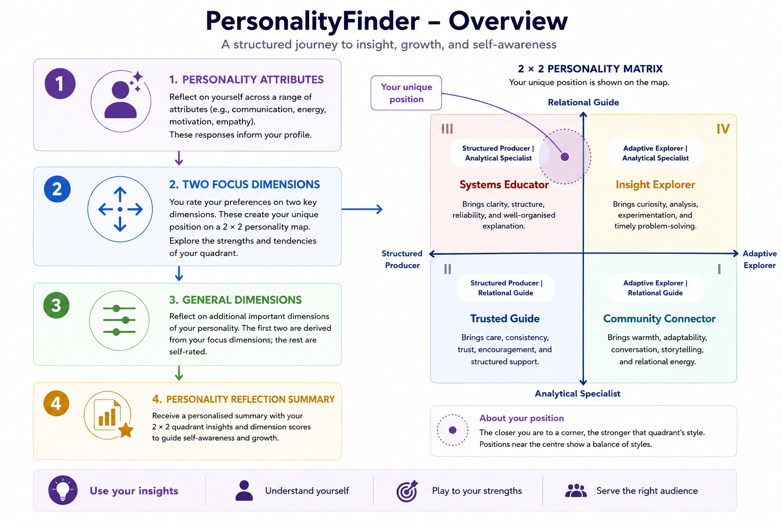 PersonalityFinder Overview.