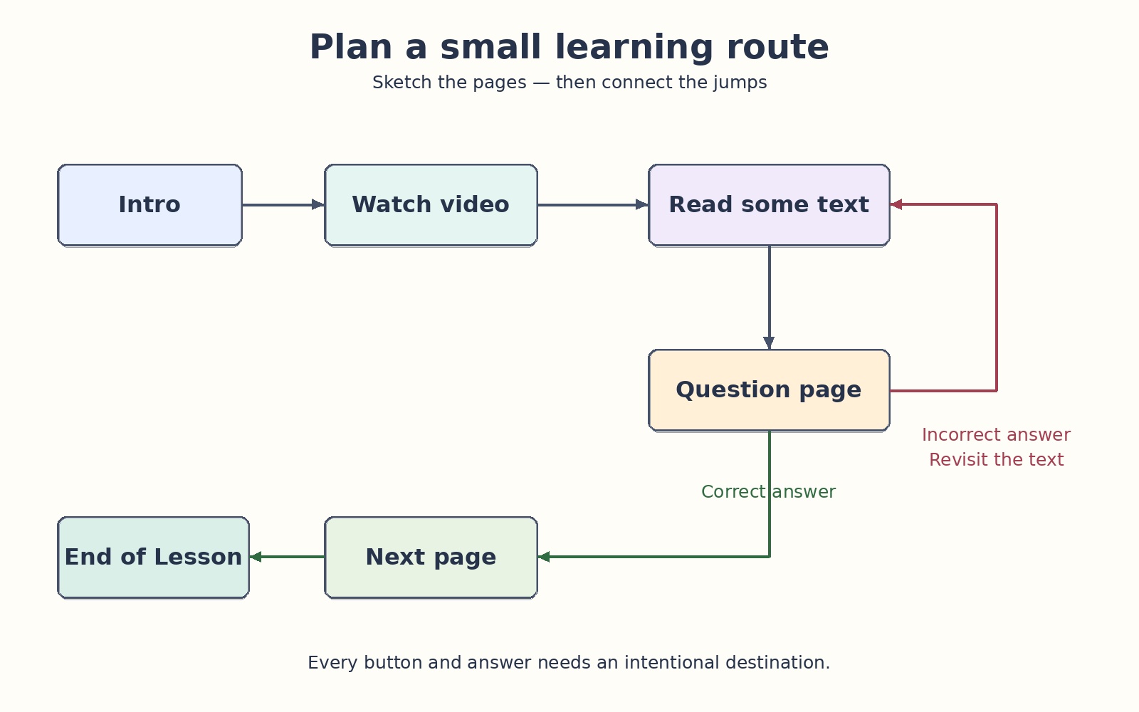Planning a small learning route for Moodle's Lesson Activity